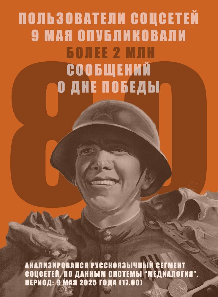 По данным Медиалогии пользователи соцсетей опубликовали 2 млн. сообщений с Днем Победы.