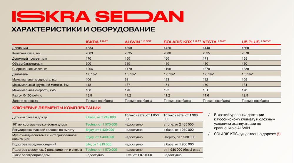 АвтоВАЗ назвал конкурентов Lada Iskra. А «китайцы», вообще, в курсе?