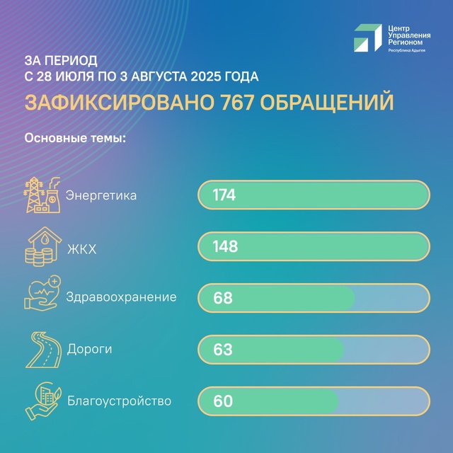 С какими вопросами обращались жители Адыгеи на прошлой неделе?