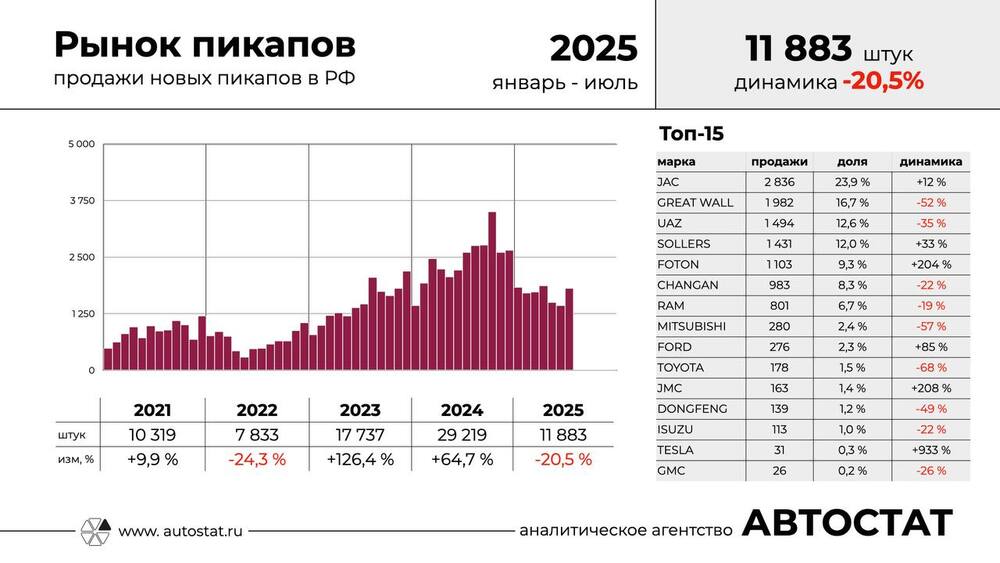  В чем секрет успеха самого популярного пикапа в России. Наш тест-драйв дизельного JAC T9