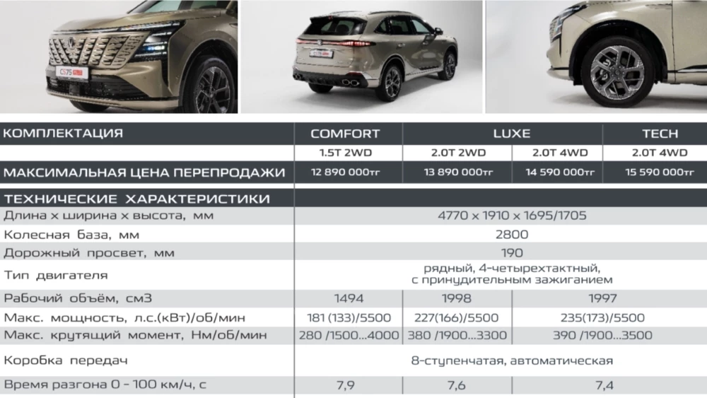 Changan CS75 Plus четвертого поколения добрался до Казахстана. Сколько стоит и как оснащается