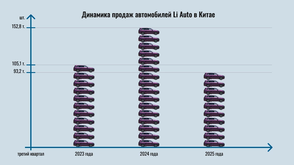 Продажи автомобилей Li Auto обрушились в Китае. Почему и как это отразится на российском рынке