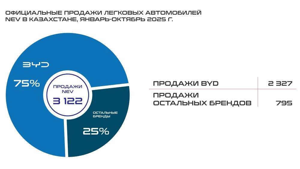 BYD — самые популярные «электрички» в Казахстане. Доля бренда в продажах NEV уже 75%