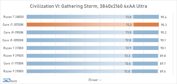 Обзор процессора Intel Core i7-10700K: Core i9-9900K на новый лад 