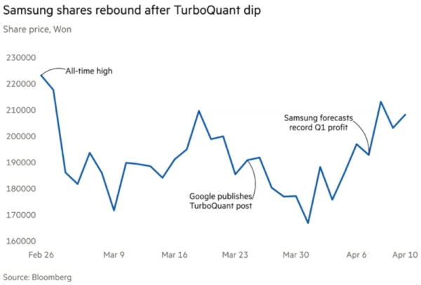 Исследователи объяснили, что алгоритм Google TurboQuant не снизит спрос на память, а наоборот, усилит его 