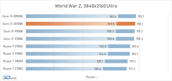 Обзор процессора Intel Core i7-10700K: Core i9-9900K на новый лад 