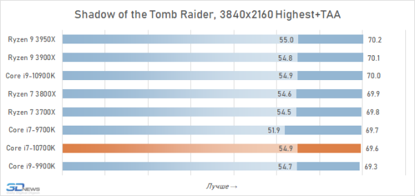 Обзор процессора Intel Core i7-10700K: Core i9-9900K на новый лад 