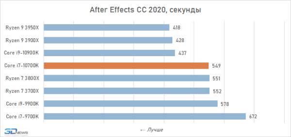 Обзор процессора Intel Core i7-10700K: Core i9-9900K на новый лад 