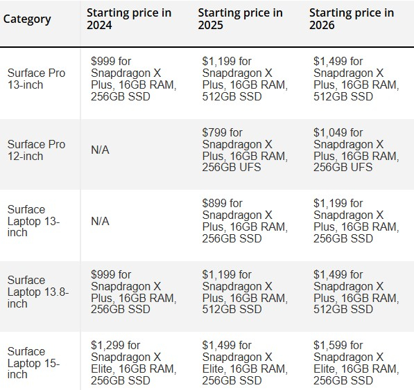 Microsoft повысила цены на все планшеты и ноутбуки Surface &mdash; в некоторых случаях на $500 