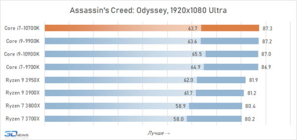 Обзор процессора Intel Core i7-10700K: Core i9-9900K на новый лад 