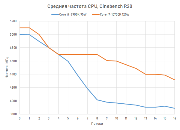 Обзор процессора Intel Core i7-10700K: Core i9-9900K на новый лад 