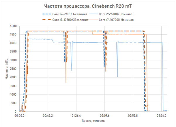Обзор процессора Intel Core i7-10700K: Core i9-9900K на новый лад 
