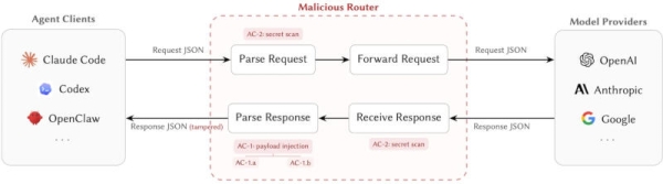 ИИ-агенты оказались уязвимы перед атаками на маршрутизаторы 