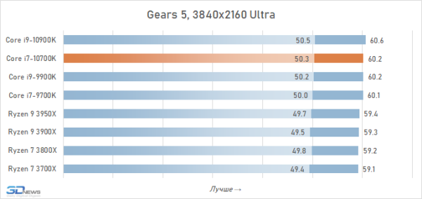 Обзор процессора Intel Core i7-10700K: Core i9-9900K на новый лад 