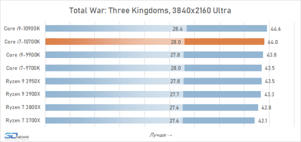 Обзор процессора Intel Core i7-10700K: Core i9-9900K на новый лад 