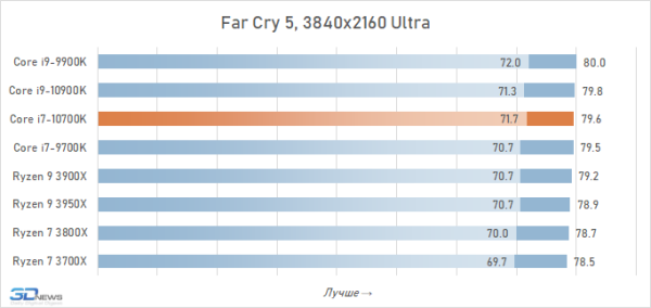 Обзор процессора Intel Core i7-10700K: Core i9-9900K на новый лад 