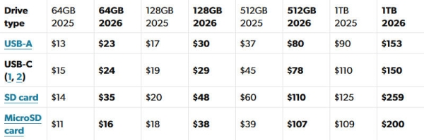 Флешки и карты памяти за год подорожали вдвое Флешки и карты памяти за год подорожали вдвое