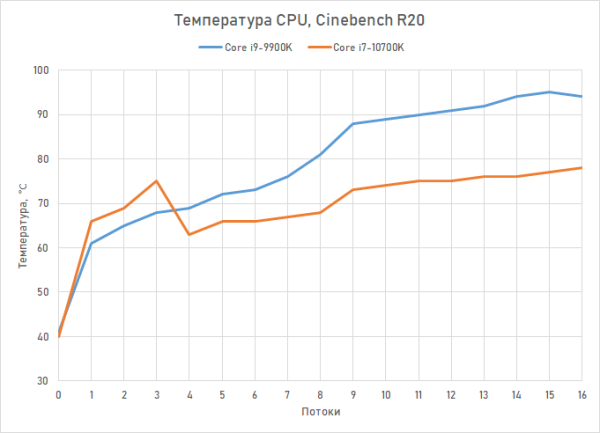 Обзор процессора Intel Core i7-10700K: Core i9-9900K на новый лад 