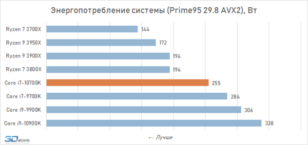 Обзор процессора Intel Core i7-10700K: Core i9-9900K на новый лад 