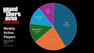 Украденные хакерами данные Rockstar раскрыли, почему студия продолжает поддерживать GTA Online даже спустя 13 лет после релиза 