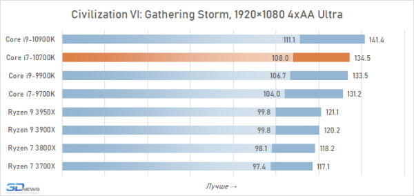 Обзор процессора Intel Core i7-10700K: Core i9-9900K на новый лад 