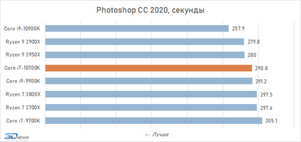 Обзор процессора Intel Core i7-10700K: Core i9-9900K на новый лад 