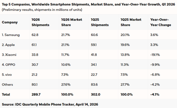 Samsung тоже увеличила объёмы продаж смартфонов на падающем рынке, по версии IDC 