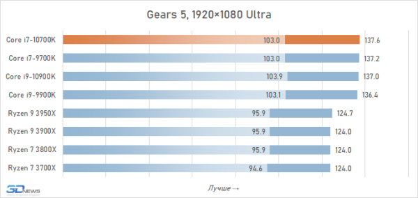 Обзор процессора Intel Core i7-10700K: Core i9-9900K на новый лад 
