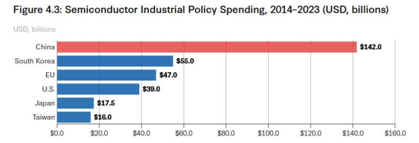 Китайские власти за десять лет потратили на развитие полупроводникового производства втрое больше, чем американские 