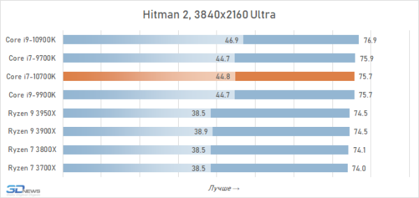 Обзор процессора Intel Core i7-10700K: Core i9-9900K на новый лад 