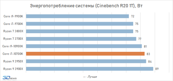 Обзор процессора Intel Core i7-10700K: Core i9-9900K на новый лад 