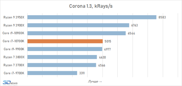 Обзор процессора Intel Core i7-10700K: Core i9-9900K на новый лад 