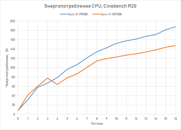 Обзор процессора Intel Core i7-10700K: Core i9-9900K на новый лад 