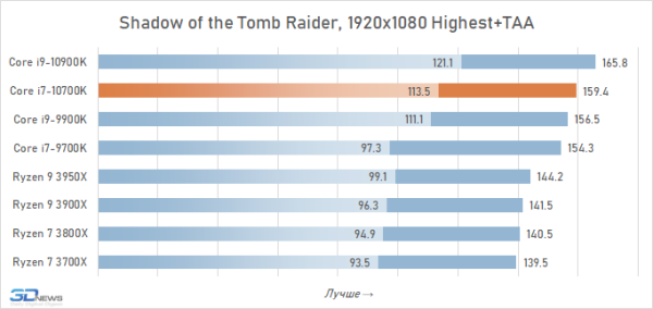 Обзор процессора Intel Core i7-10700K: Core i9-9900K на новый лад 