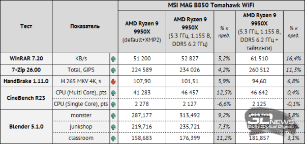 Обзор материнской платы MSI MAG B850 TOMAHAWK: лучшее предложение? 
