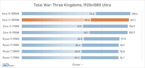 Обзор процессора Intel Core i7-10700K: Core i9-9900K на новый лад 