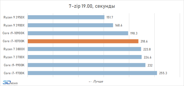 Обзор процессора Intel Core i7-10700K: Core i9-9900K на новый лад 