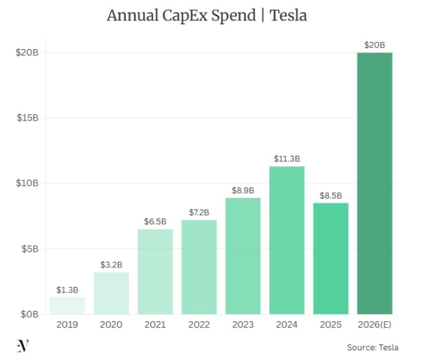 Tesla завершила разработку чипа AI5 для систем автономного вождения и робототехники следующего поколения 