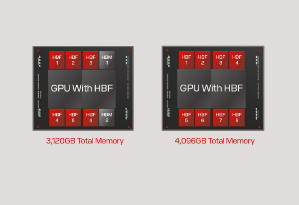 Sandisk рассчитывает начать опытный выпуск передовой памяти HBF до конца этого года Sandisk рассчитывает начать опытный выпуск передовой памяти HBF до конца этого года