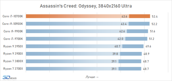 Обзор процессора Intel Core i7-10700K: Core i9-9900K на новый лад 