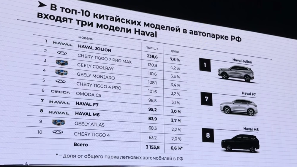  Локализация, технологии и 300 тысяч автомобилей в год. Что показал &laquo;День GWM&raquo; в России