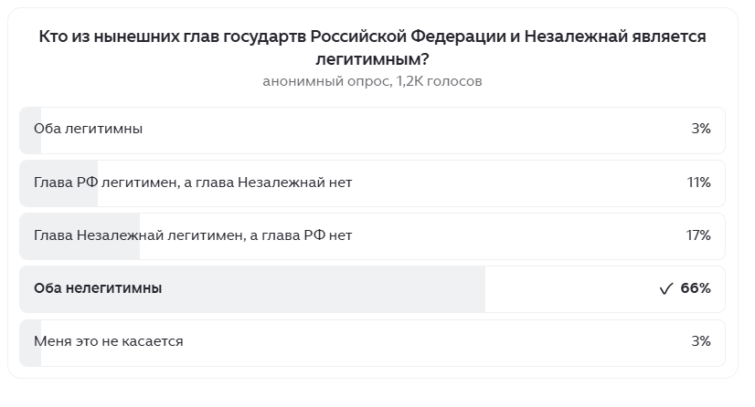 «Оба не легитимные» Предварительные итоги опроса на канале «Россия вперёд!» — цифры удивят