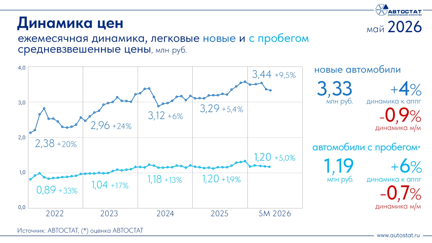  Tenet сокращает отставание от Haval, обгоняя его бестселлера. Итоги продаж авто в мае