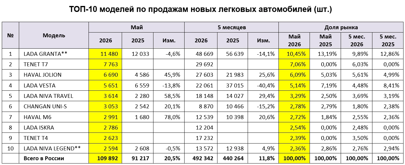  Tenet сокращает отставание от Haval, обгоняя его бестселлера. Итоги продаж авто в мае