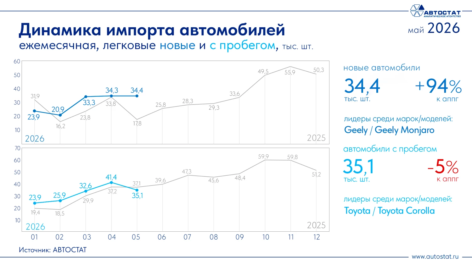  Tenet сокращает отставание от Haval, обгоняя его бестселлера. Итоги продаж авто в мае