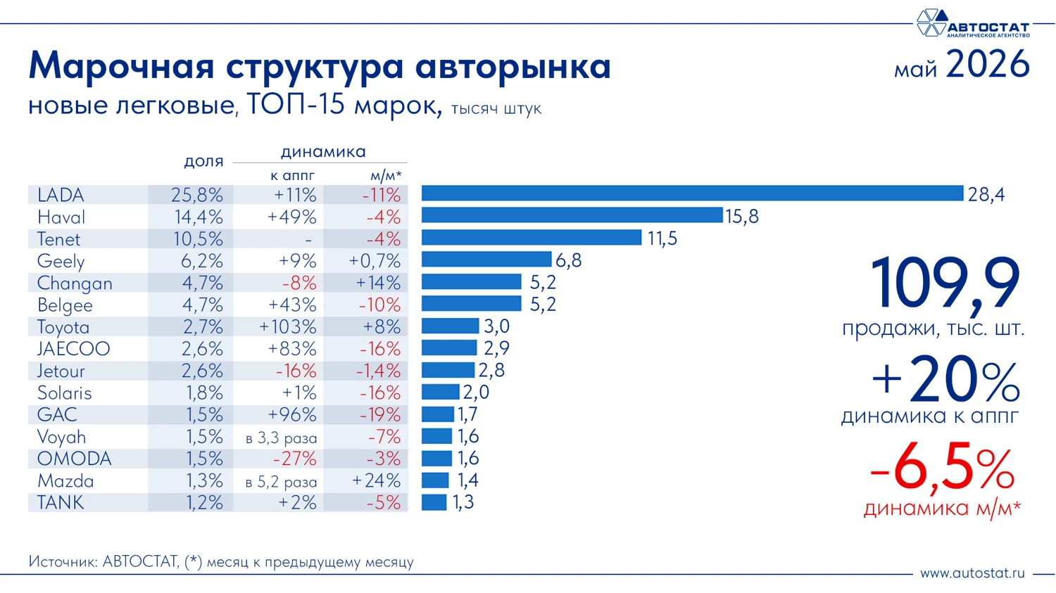  Tenet сокращает отставание от Haval, обгоняя его бестселлера. Итоги продаж авто в мае